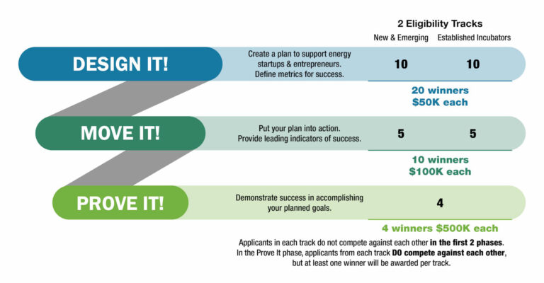 Energy Program for Innovation Clusters (EPIC) Prize Round 2 – IoT Conduit